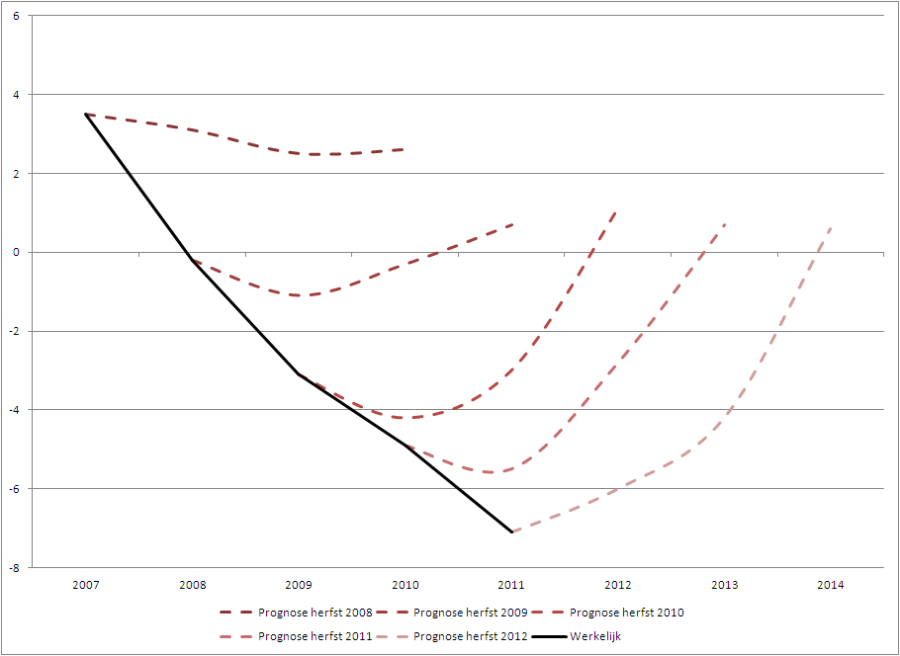 Troika GDP Prognosen 2007-2012